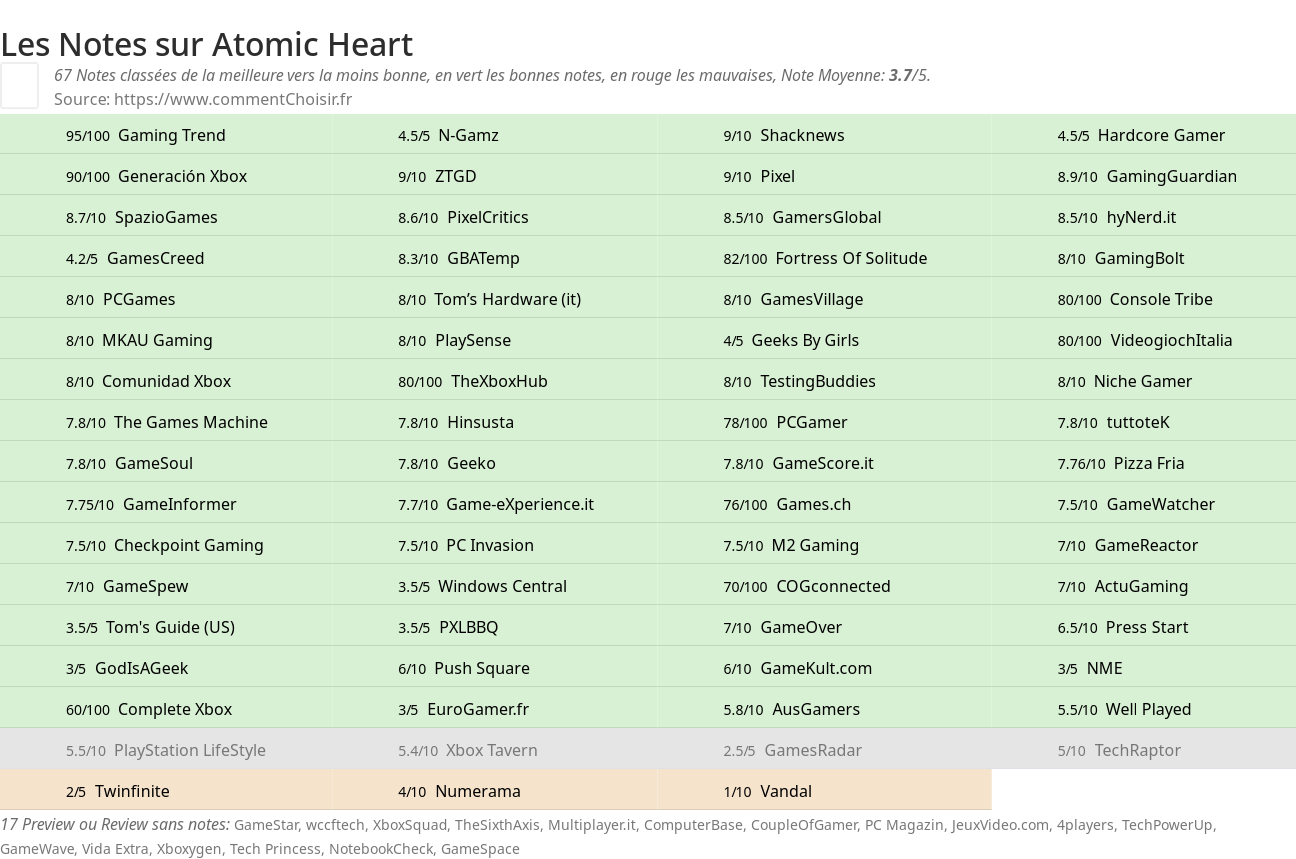 Ratings Atomic Heart