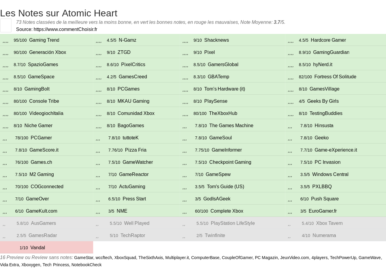 Ratings Atomic Heart