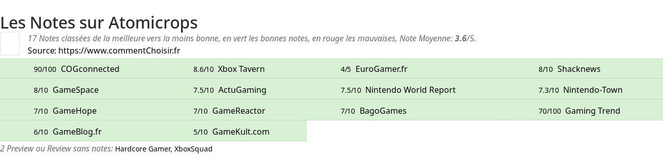 Ratings Atomicrops