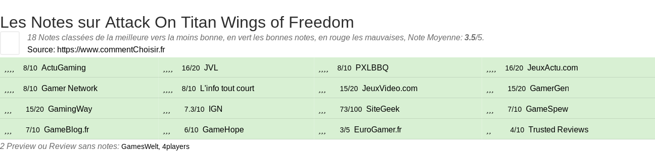 Ratings Attack On Titan Wings of Freedom