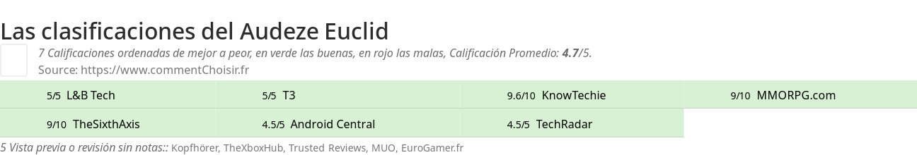 Ratings Audeze Euclid