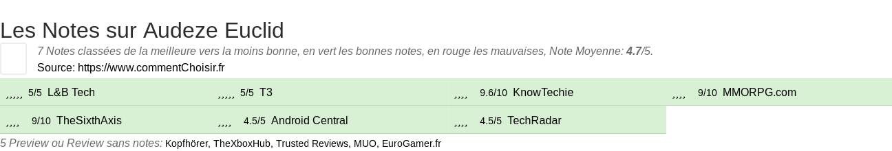 Ratings Audeze Euclid