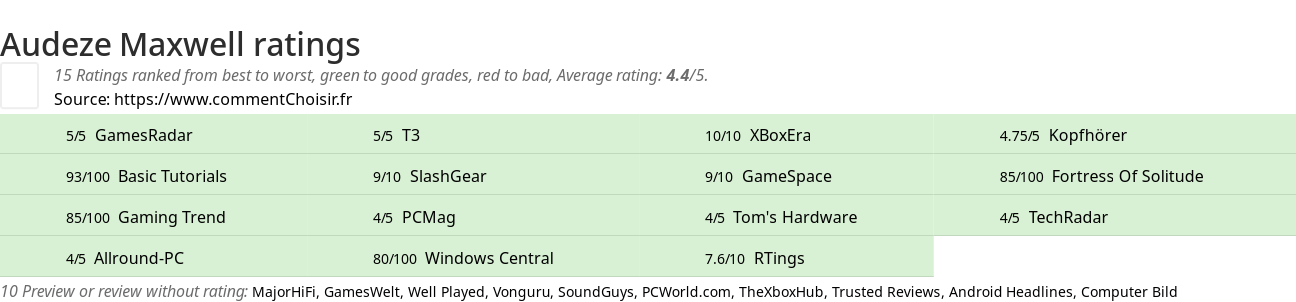 Ratings Audeze Maxwell