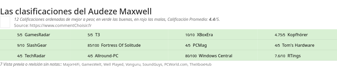 Ratings Audeze Maxwell
