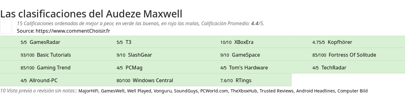 Ratings Audeze Maxwell