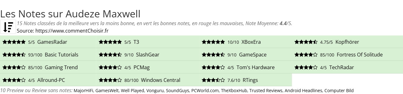 Ratings Audeze Maxwell