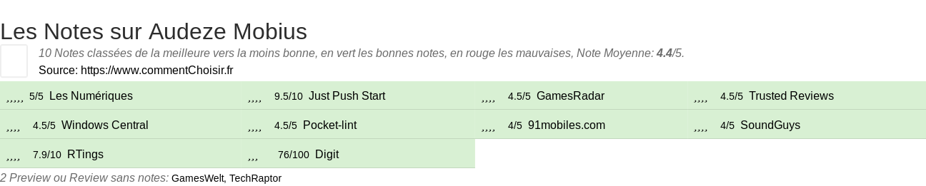 Ratings Audeze Mobius