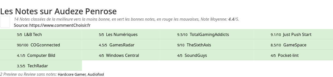 Ratings Audeze Penrose