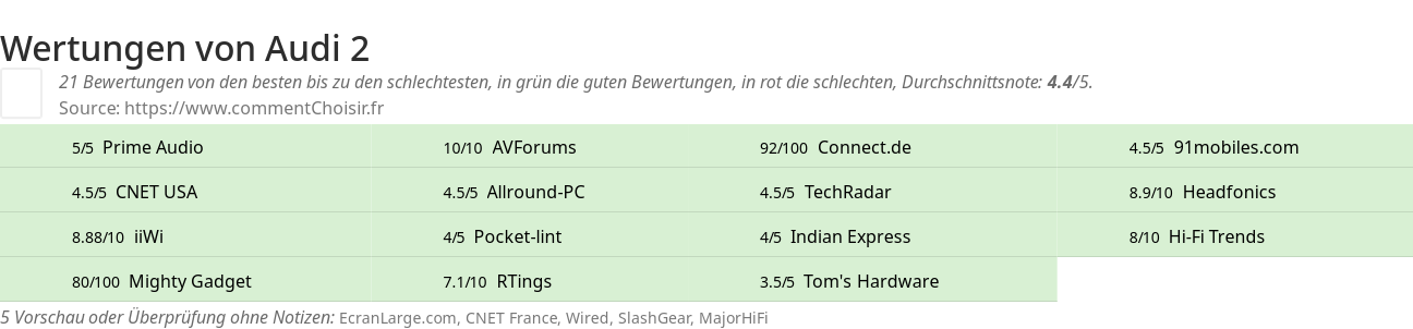 Ratings Audi 2