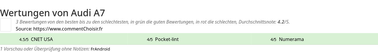 Ratings Audi A7