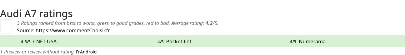 Ratings Audi A7