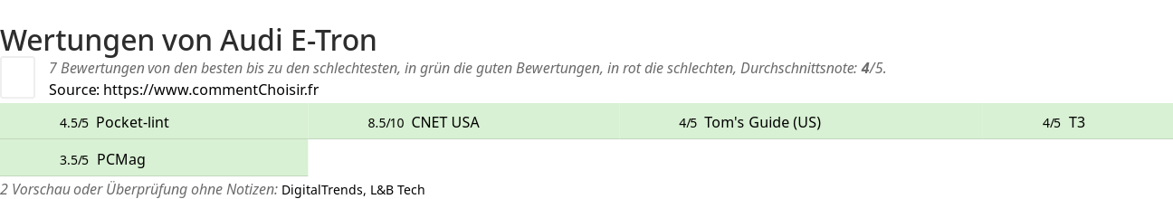 Ratings Audi E-Tron