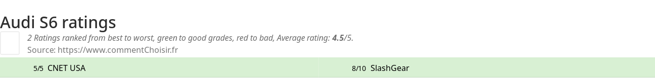 Ratings Audi S6