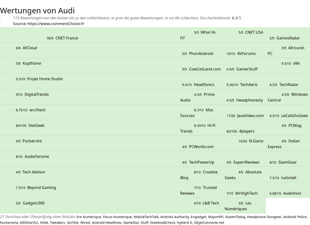 Ratings Audi