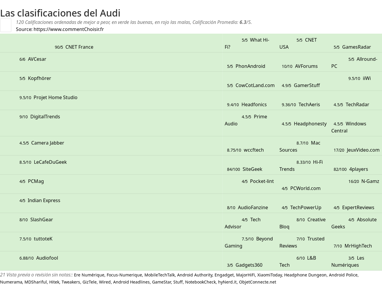 Ratings Audi