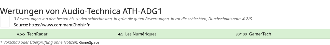 Ratings Audio-Technica ATH-ADG1