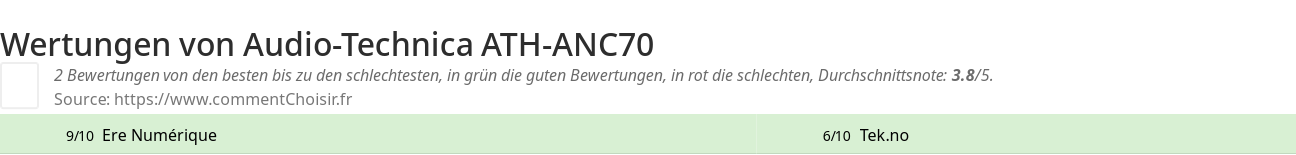 Ratings Audio-Technica ATH-ANC70