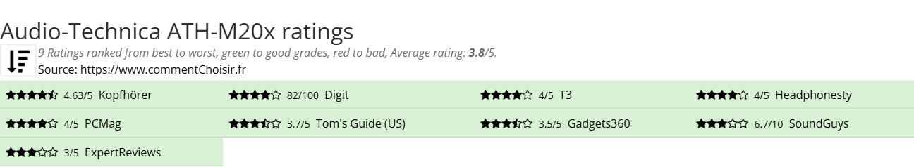 Ratings Audio-Technica ATH-M20x