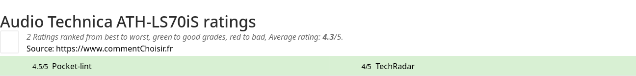 Ratings Audio Technica ATH-LS70iS