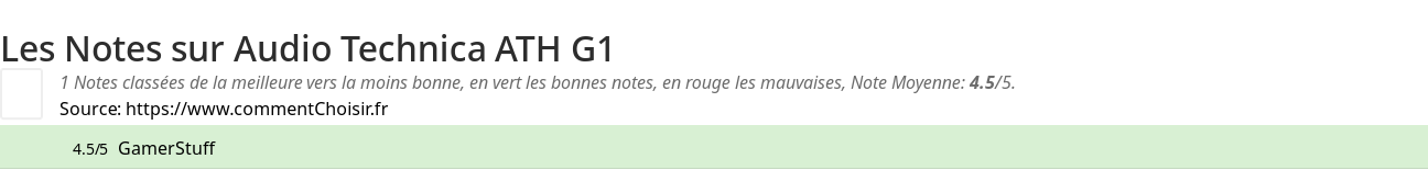 Ratings Audio Technica ATH G1