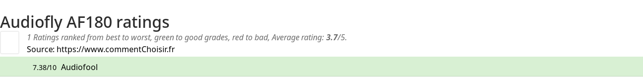 Ratings Audiofly AF180