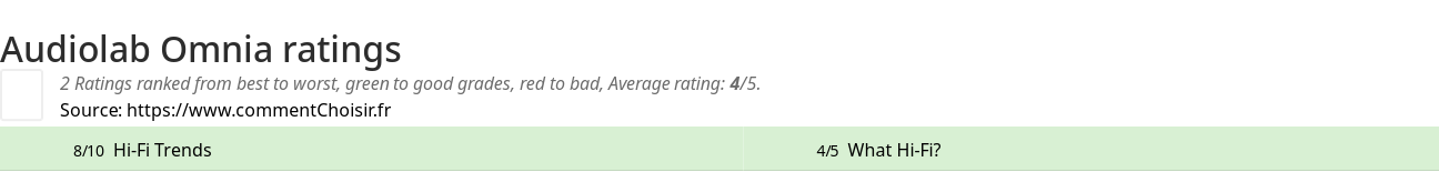 Ratings Audiolab Omnia