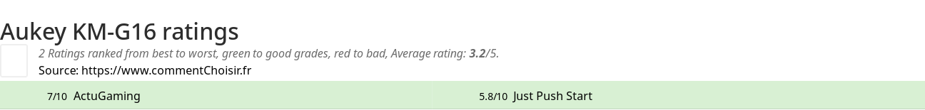 Ratings Aukey KM-G16