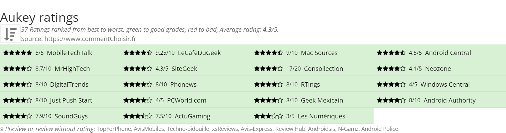 Ratings Aukey