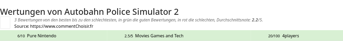 Ratings Autobahn Police Simulator 2