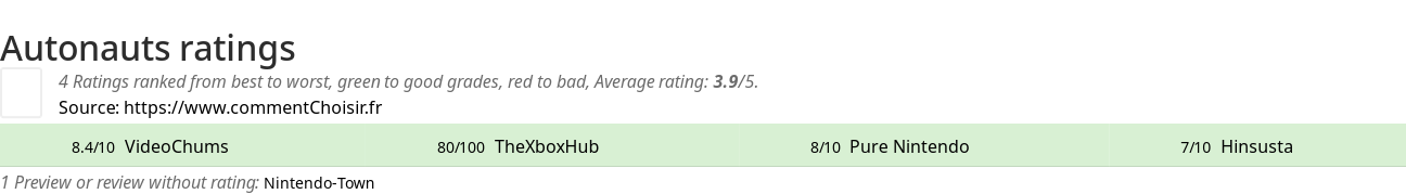 Ratings Autonauts