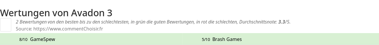 Ratings Avadon 3