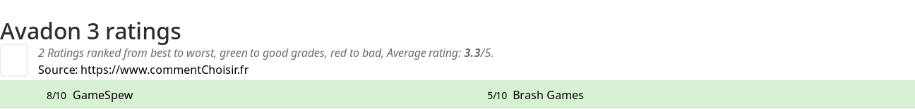 Ratings Avadon 3