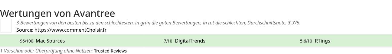 Ratings Avantree