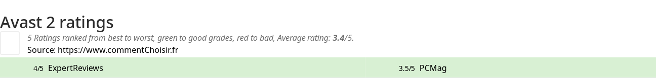 Ratings Avast 2