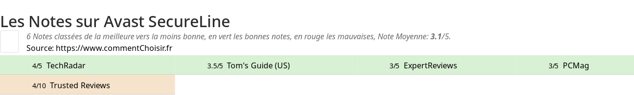 Ratings Avast SecureLine