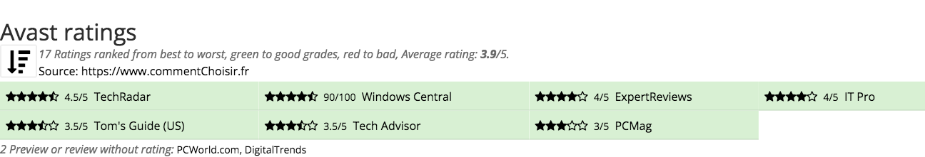 Ratings Avast
