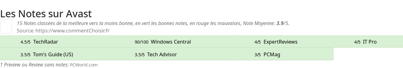 Ratings Avast