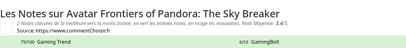 Ratings Avatar Frontiers of Pandora: The Sky Breaker
