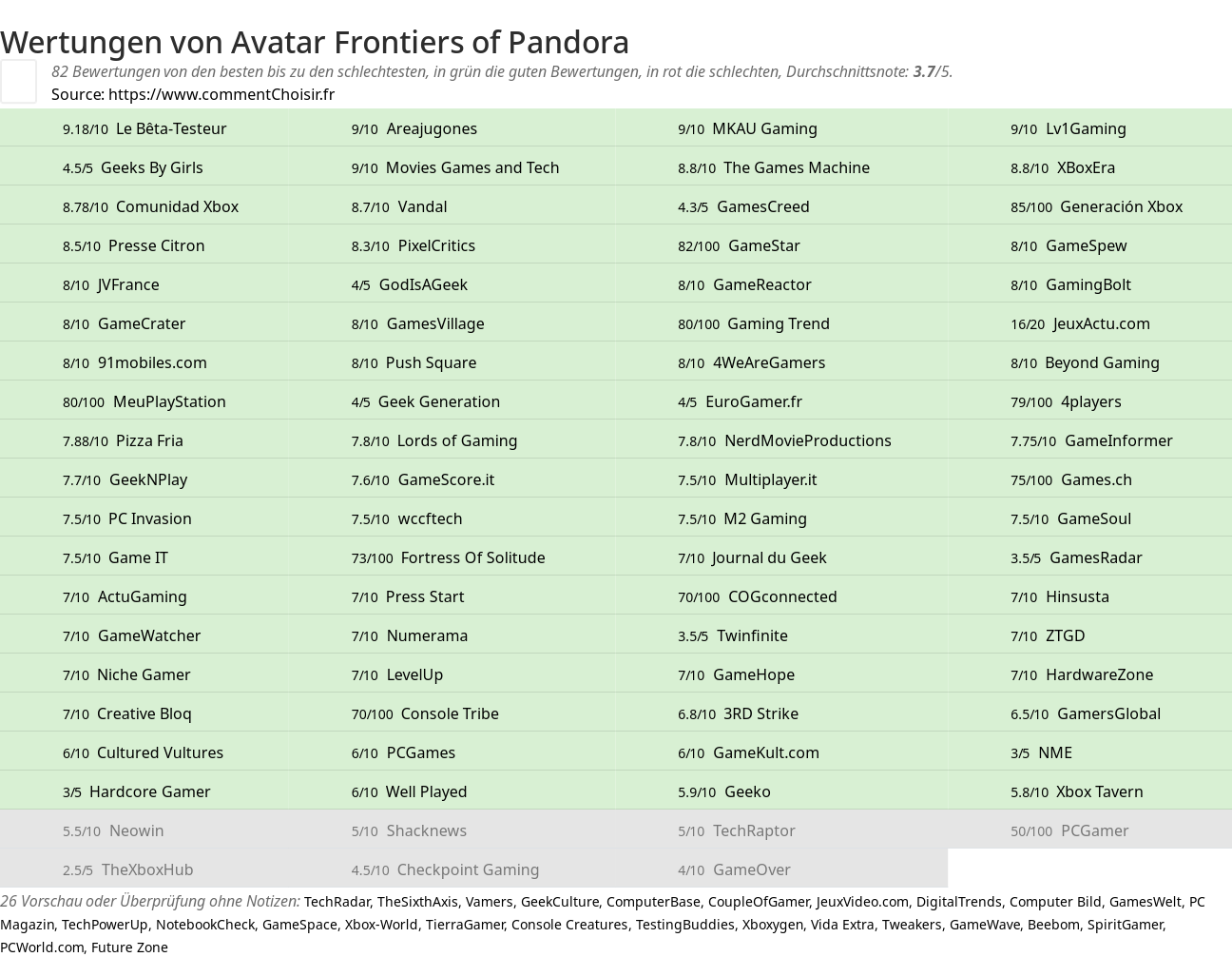 Ratings Avatar Frontiers of Pandora