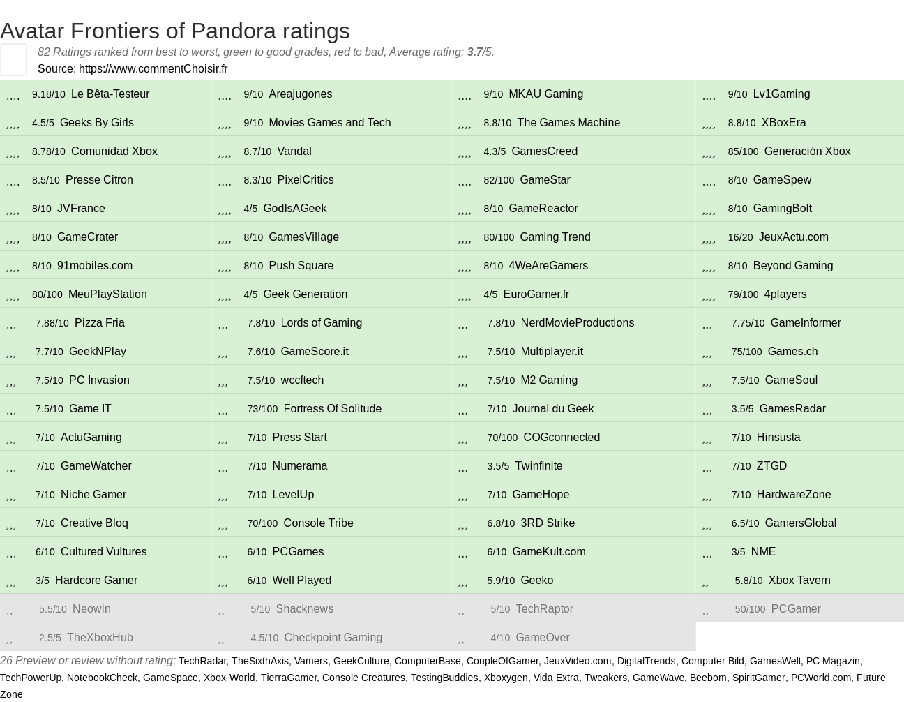 Ratings Avatar Frontiers of Pandora