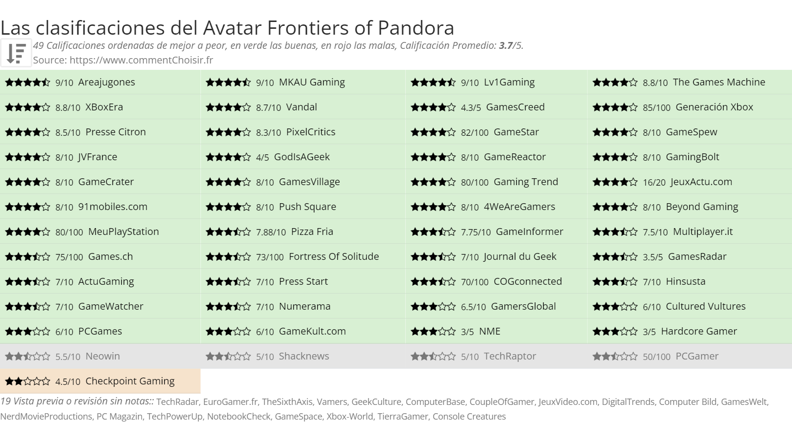 Ratings Avatar Frontiers of Pandora