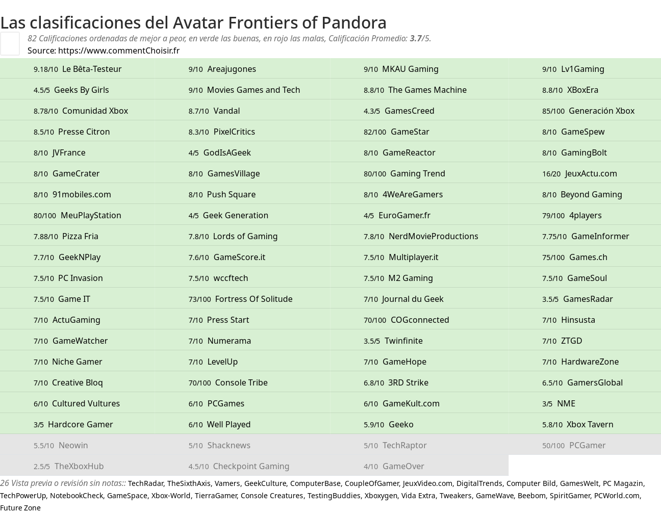 Ratings Avatar Frontiers of Pandora