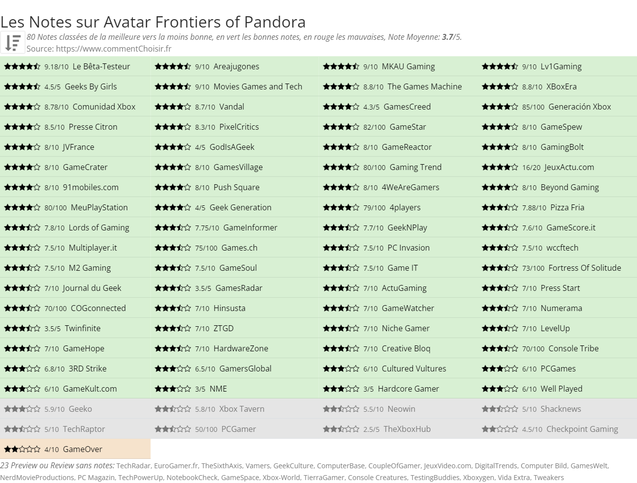 Ratings Avatar Frontiers of Pandora