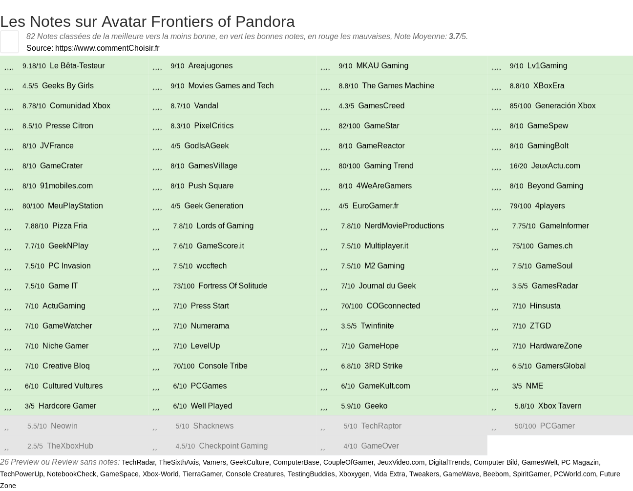 Ratings Avatar Frontiers of Pandora