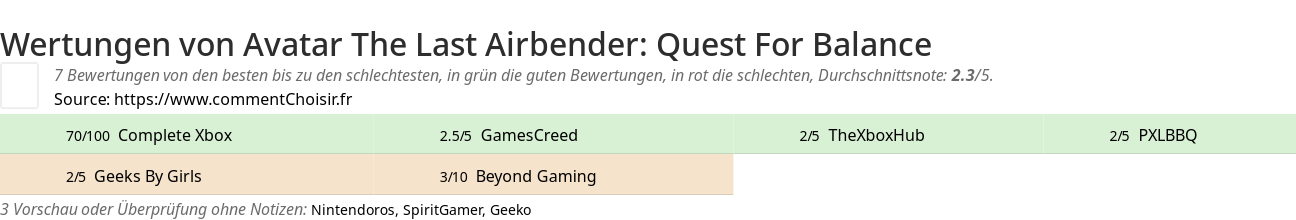 Ratings Avatar The Last Airbender: Quest For Balance