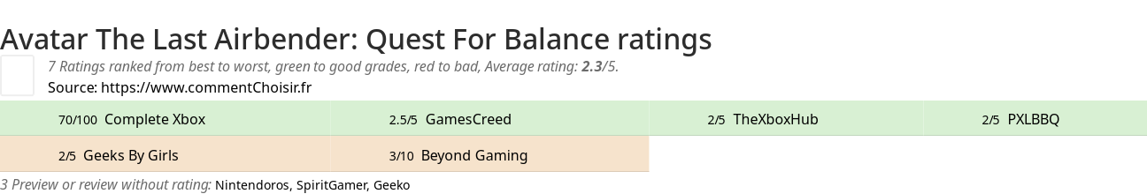 Ratings Avatar The Last Airbender: Quest For Balance