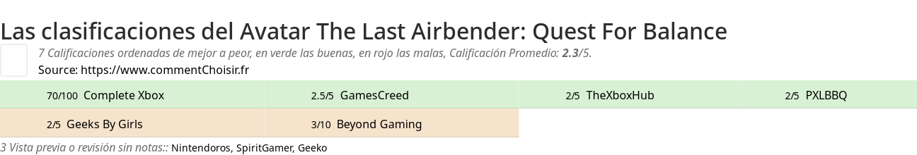 Ratings Avatar The Last Airbender: Quest For Balance