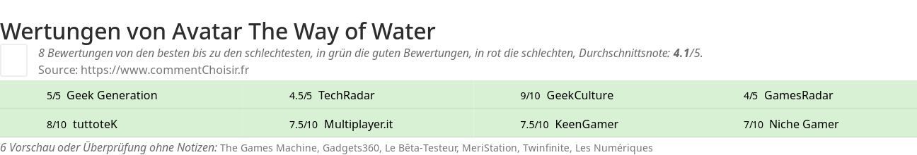 Ratings Avatar The Way of Water