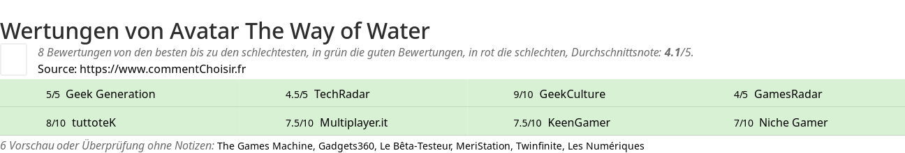 Ratings Avatar The Way of Water