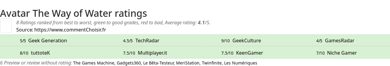 Ratings Avatar The Way of Water